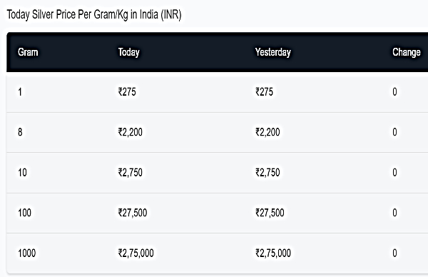 Akshaya Tritiya 2026 Live Updates: Silver Rates Flat In India Today