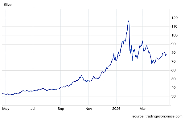 Silver Rates Today Live: Spot Silver Climbs Sharply