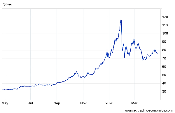 Silver Rates Today Live Updates: Spot Silver Falls By 2% To 