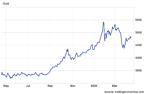 Gold Rates Today Live: Spot Gold Continues Climb