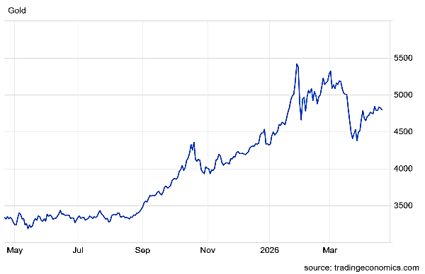 Gold Rates Today Live: Spot Gold Falls By 0.5%