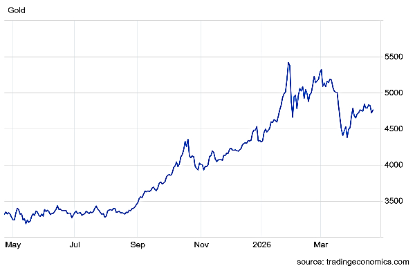 Gold Rates Today Live: Spot Gold Jumps 1%