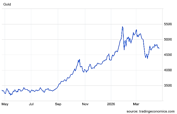 Gold Rates Today Live: SPOT Gold Struggles At ,700