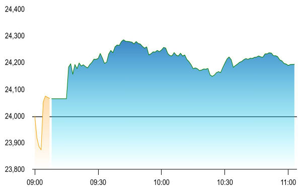 Stock Market Live Updates: Nifty 50 Surges To Near 24,300