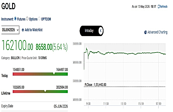 Gold Rates Today Live Updates: MCX Gold Pulls Back Slightly But Still Holds Strong Rally