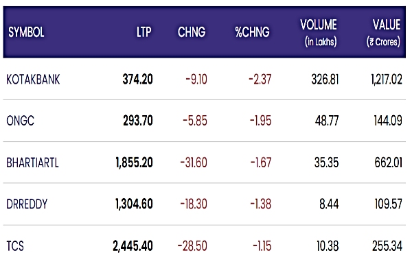 Stock Market Live Updates: Nifty Losers