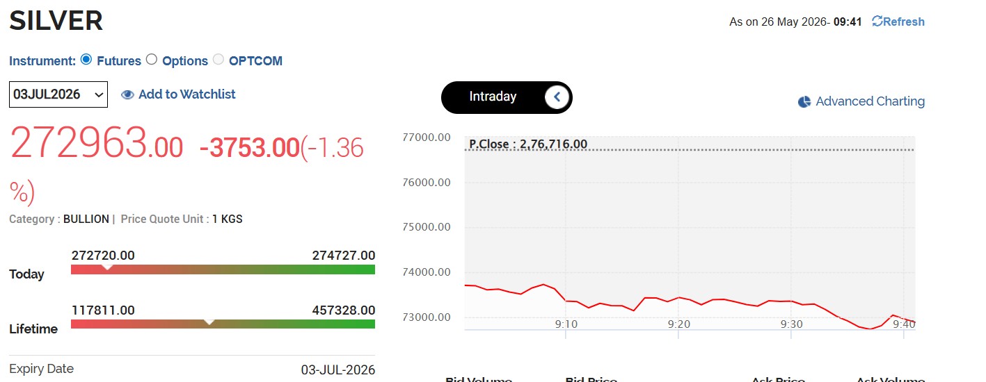 Silver Rates Today Live Updates: MCX Silver Crashes In Early Trade
