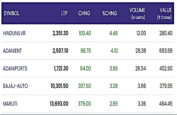 Stock Market Live Updates: Nifty Top Gainers