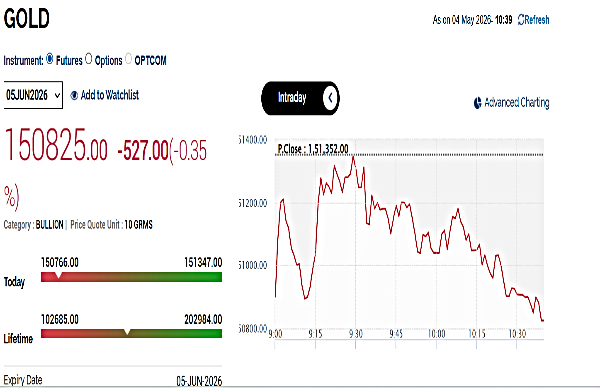 Gold Rates Today Live: MCX Gold Price Falls By Nearly Rs 500