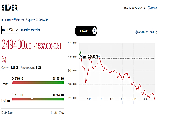Silver Rates Today Live Updates: MCX Silver Drops By 1%