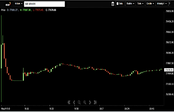 Stock Market Live Updates: Sensex Jumps 1%