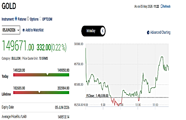 Gold Rates Today Live: MCX Gold Extends Upside