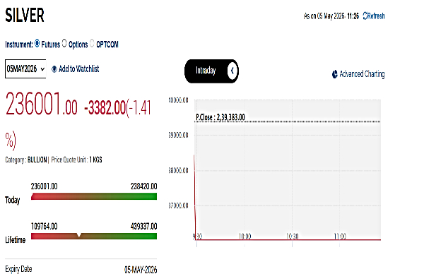 Silver Rates Today Live: MCX Silver Extends Losses