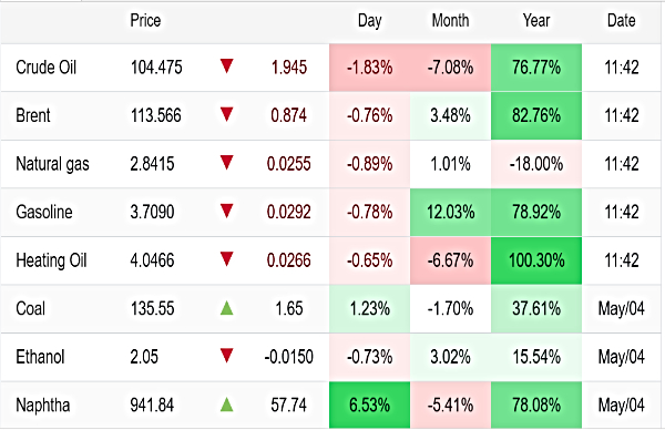 Commodity Market Live Updates: Check Performance Of Commodities