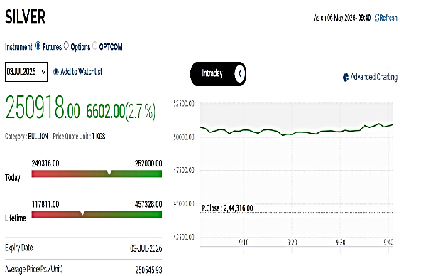 Silver Rates Today Live Updates: MCX Silver Hits Rs 2.52 Lakh Mark