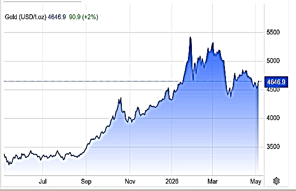 Gold Rates Today Live Updates: SPOT Gold Climbs 2%