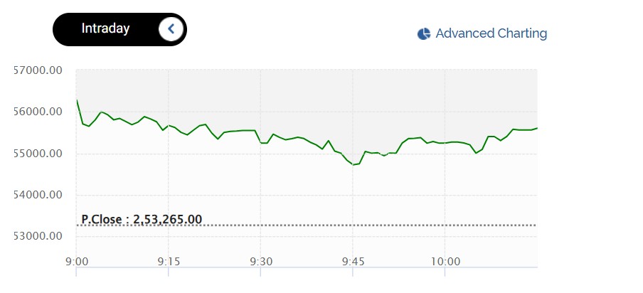Gold Rates Today Live Updates: MCX Gold Trades Higher