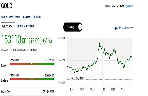 Gold Rates Today Live Updates: MCX Gold Races For Rs 1.54 Lakh