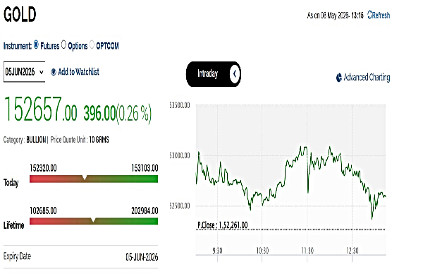 Gold Rates Today Live Updates: MCX Gold Price Near Rs 1,52,700