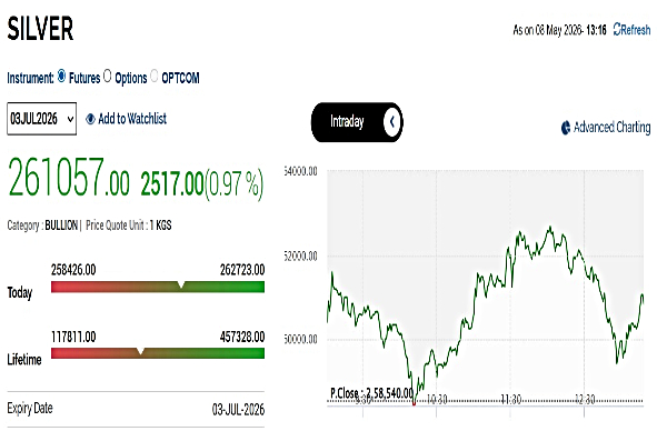 Silver Rates Today Live Updates: MCX Silver Crosses Rs 2.61 Lakh