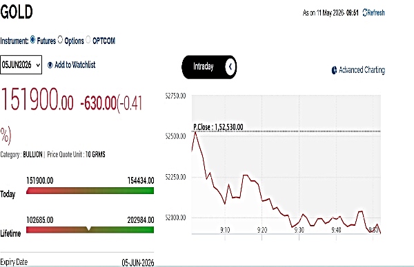 Gold Rates Today Live Updates: MCX Gold Falls Today