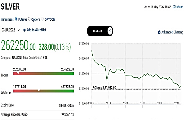 Silver Rates Today Live Updates: MCX Silver Surges Marginally