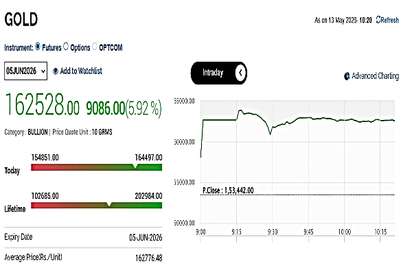 Gold Rates Today Live Updates: MCX Gold Price Rallies Strongly After Import Duty Hike
