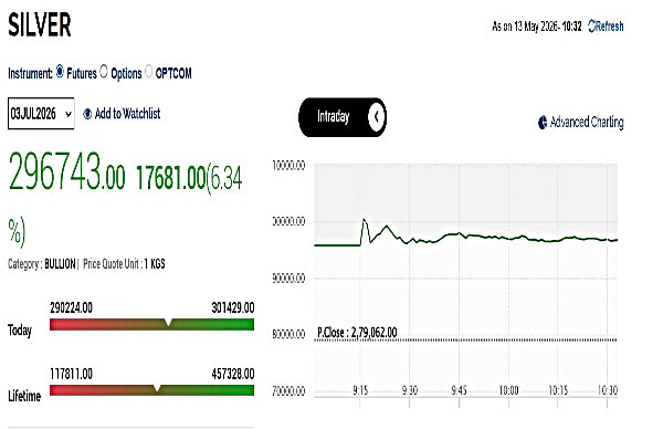 Silver Rates Today Live Updates: MCX Silver Jumps By Rs 22,400