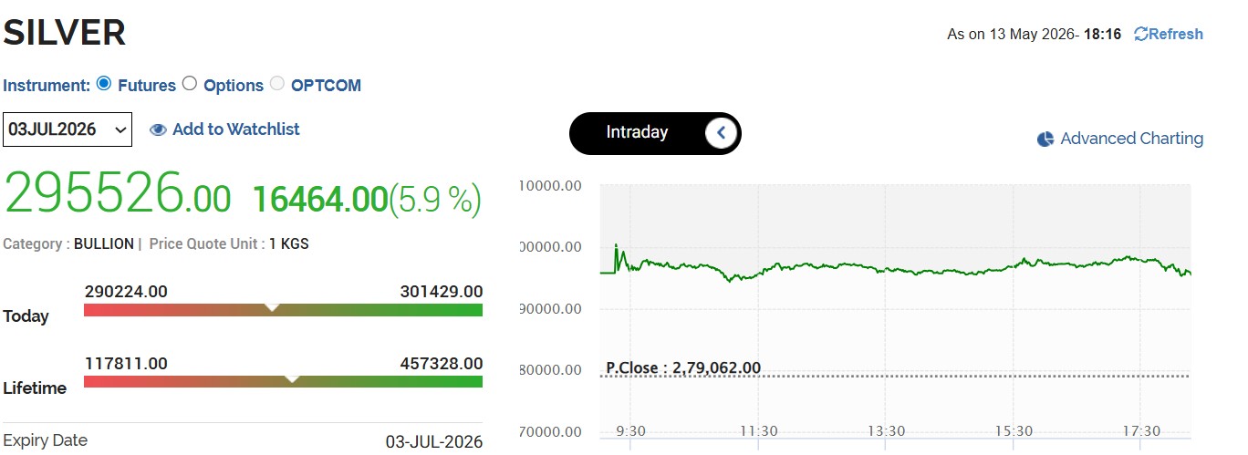 Silver Rates Today Live Updates: MCX Silver Corrects Below Rs 2.96 Lakh In Evening Session