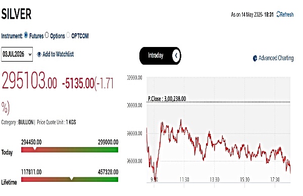 Silver Rates Today Live Updates: MCX Silver Extends Fall In Evening Session