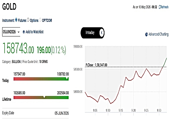 Gold Rates Today Live Updates: MCX Gold Trades Cautiously
