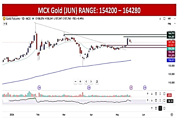 Gold Rates Today Live Updates: Technical Outlook For MCX Gold Price June 2026 Expiry