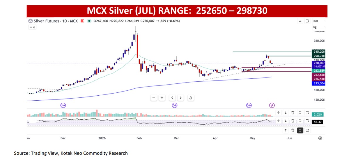 Silver Rates Today Live Updates: Near Term Outlook For MCX Silver July 2026 Expiry