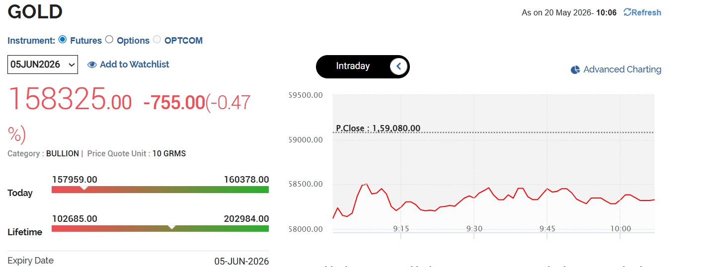 Gold Rates Today Live Updates: MCX Gold Price Drops By 0.5%
