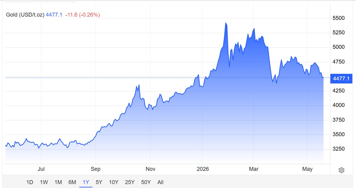 Gold Rates Today Live Updates: Spot Gold Slide Continues