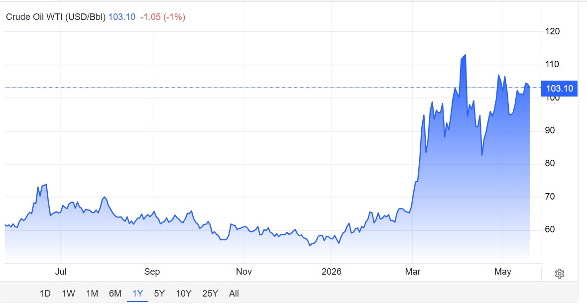 Oil Prices Today Live Updates: US WTI Crude Oil Falls 1% But Above 3