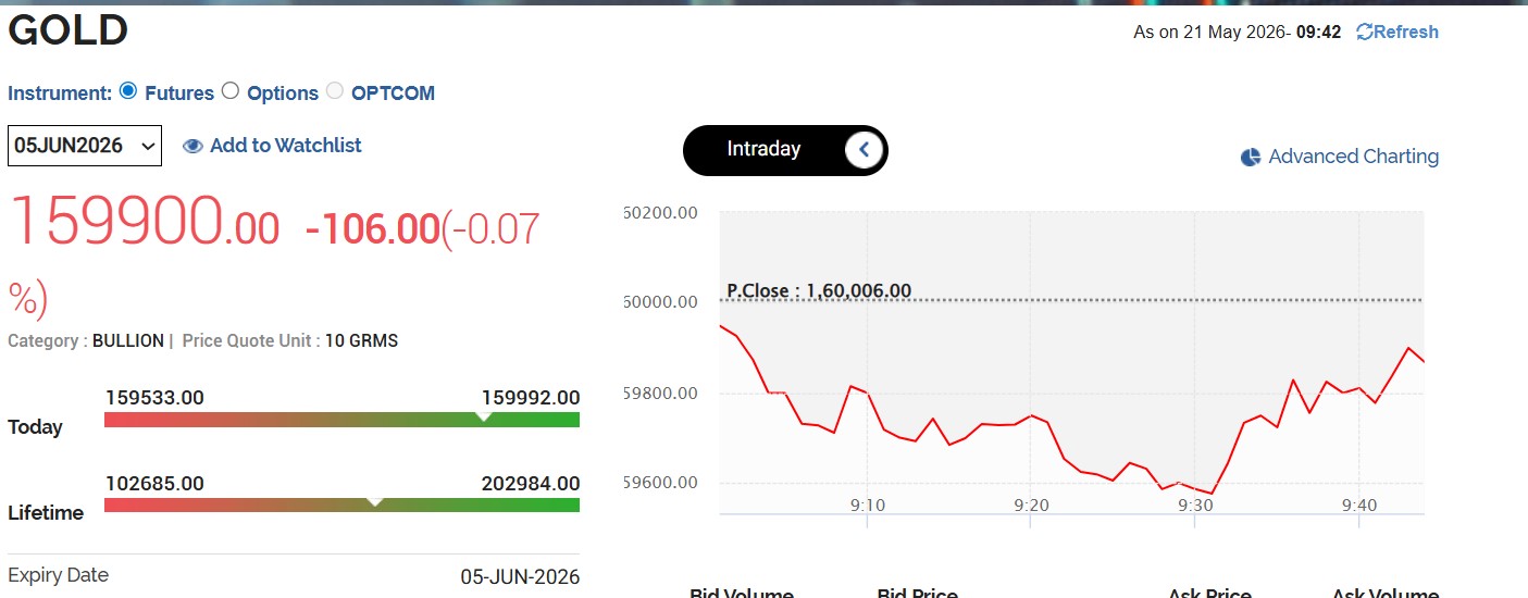 Gold Rates Today Live Updates: MCX Gold Price Dips Below Rs 1.60 Lakh Mark