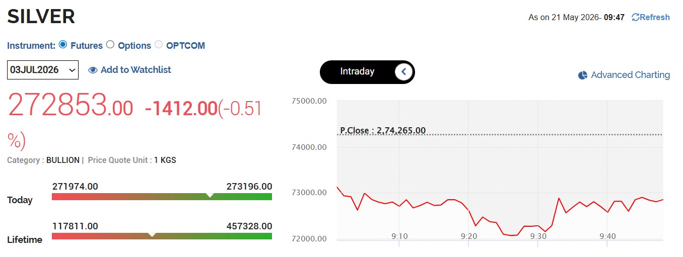 Silver Rates Today Live Updates: MCX Silver Continues To Slide