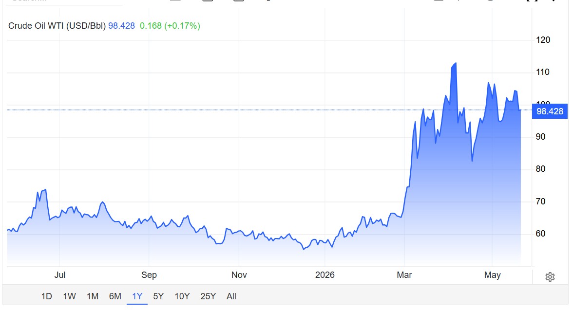 Oil Prices Today Live Updates: US WTI Crude Oil Below 100