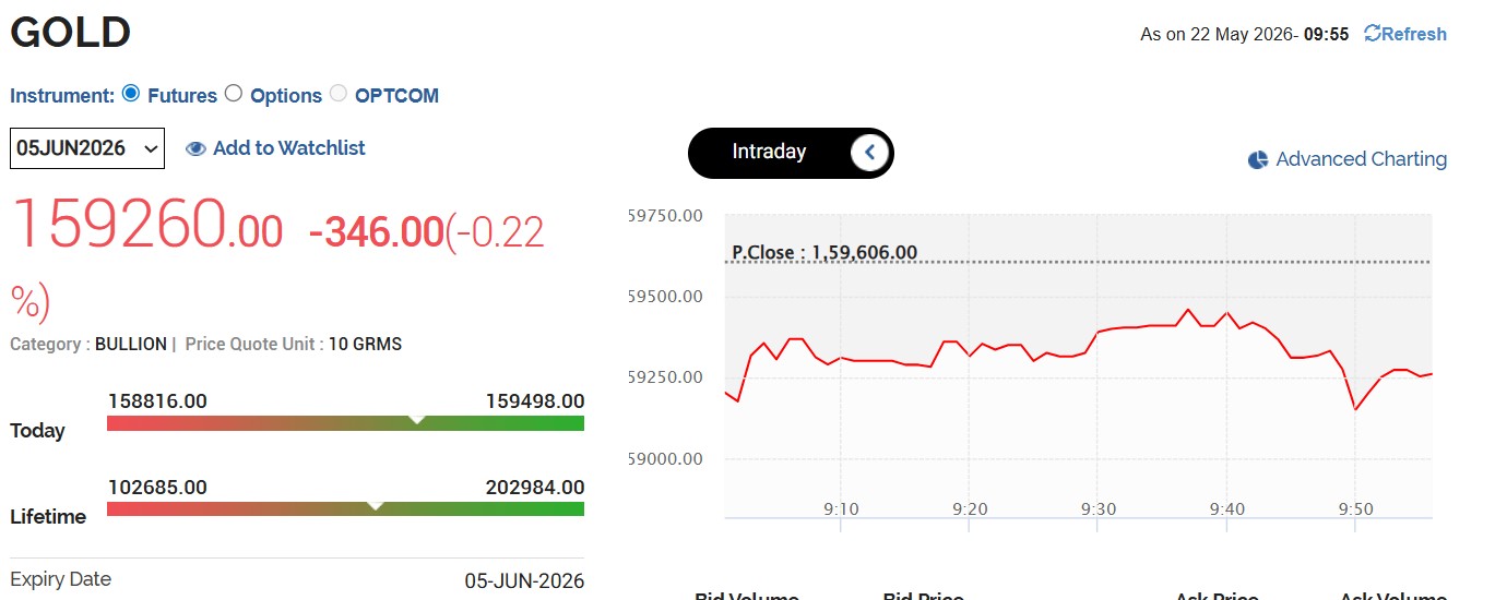 Gold Rate Today Live Updates: MCX Gold Price Stays Under Pressure