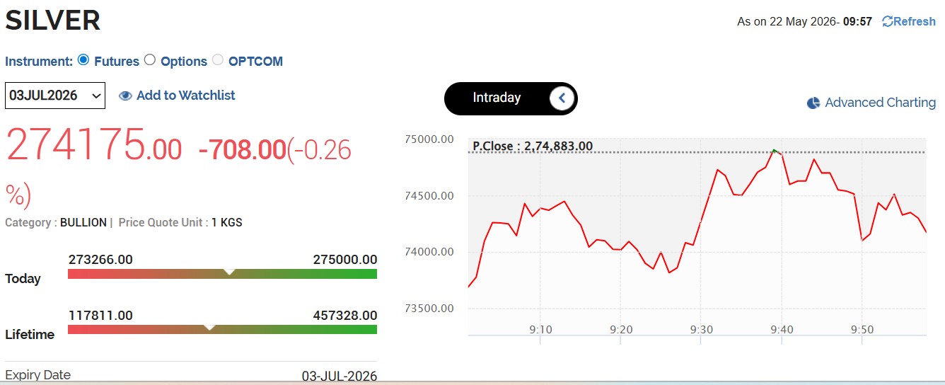 Silver Rates Today Live Updates: MCX Silver Under Pressure