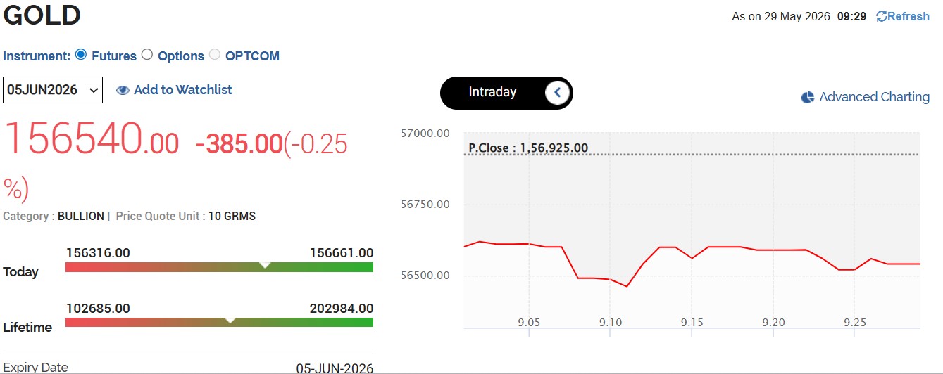 Gold Rates Today Live Updates: MCX Gold Continues To Slide