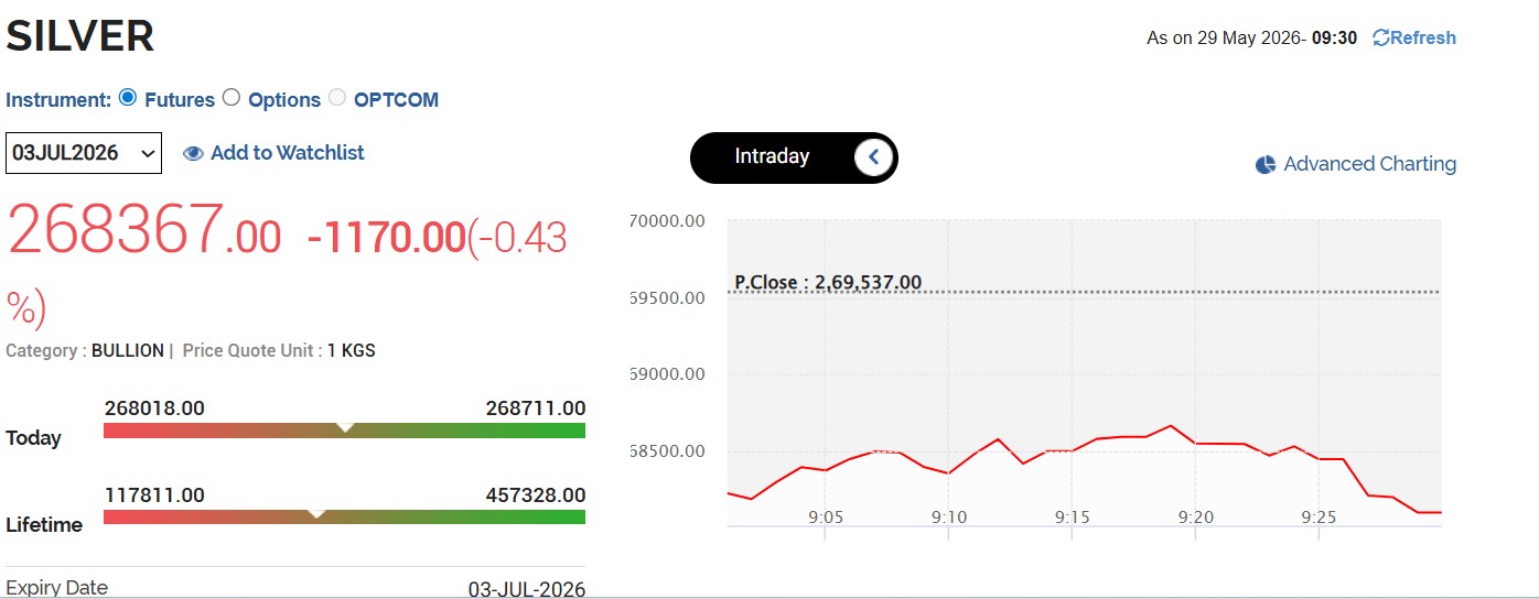 Silver Rates Today Live Updates: MCX Silver Falls By Nearly Rs 1,200