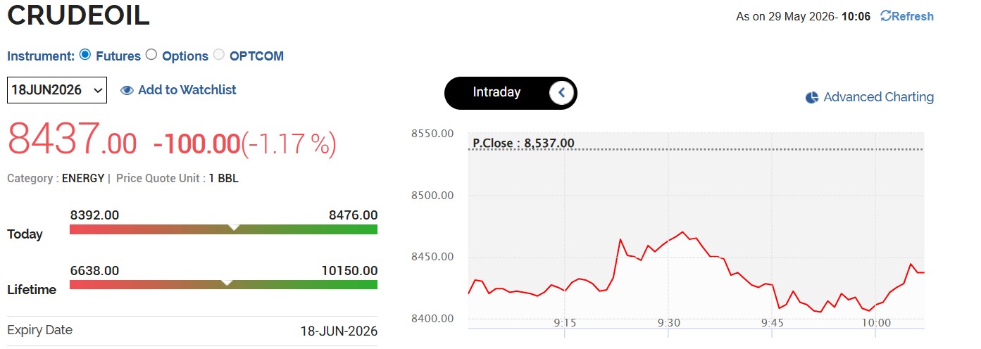 Oil Prices Today Live Updates: MCX Crude Oil Drops By Over 1%