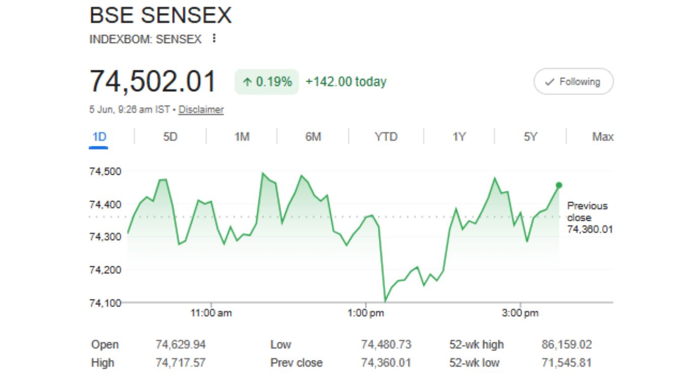 RBI MPC June 2026: Sensex Today