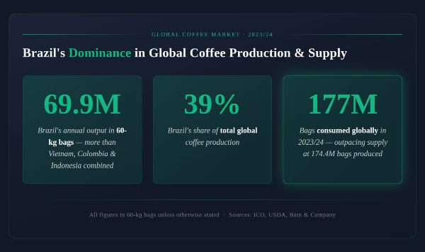 brazillian-dominance-global-coffee brazillian-dominance-global-coffee