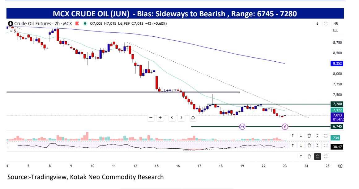 Live Crude Oil Prices Today: MCX Crude Trending