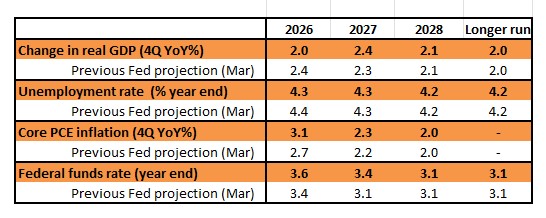 US FED FOMC Meeting Live: ING's expectations for the Federal Reserve's central projections