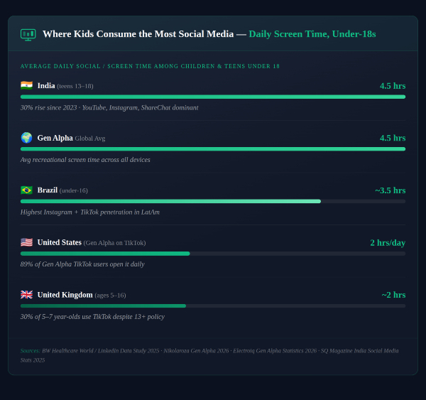 kids-consume-the-most-social-media kids-consume-the-most-social-media