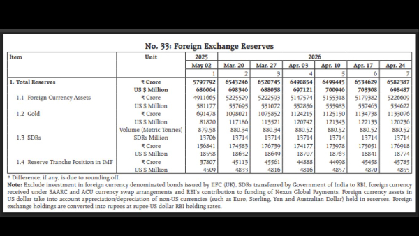 RBI Gold Reserves